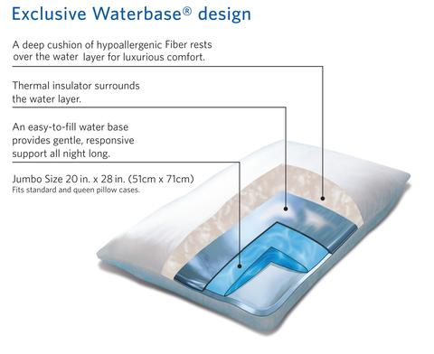 Description: What Are the Materials & Layers in a Waterbase Pillow? | Mediflow